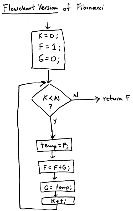 Flowchart To Print Fibonacci Series