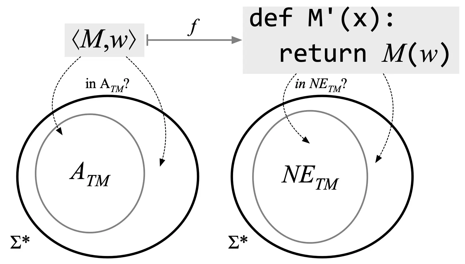 A_tm map-reduces to NEtm
