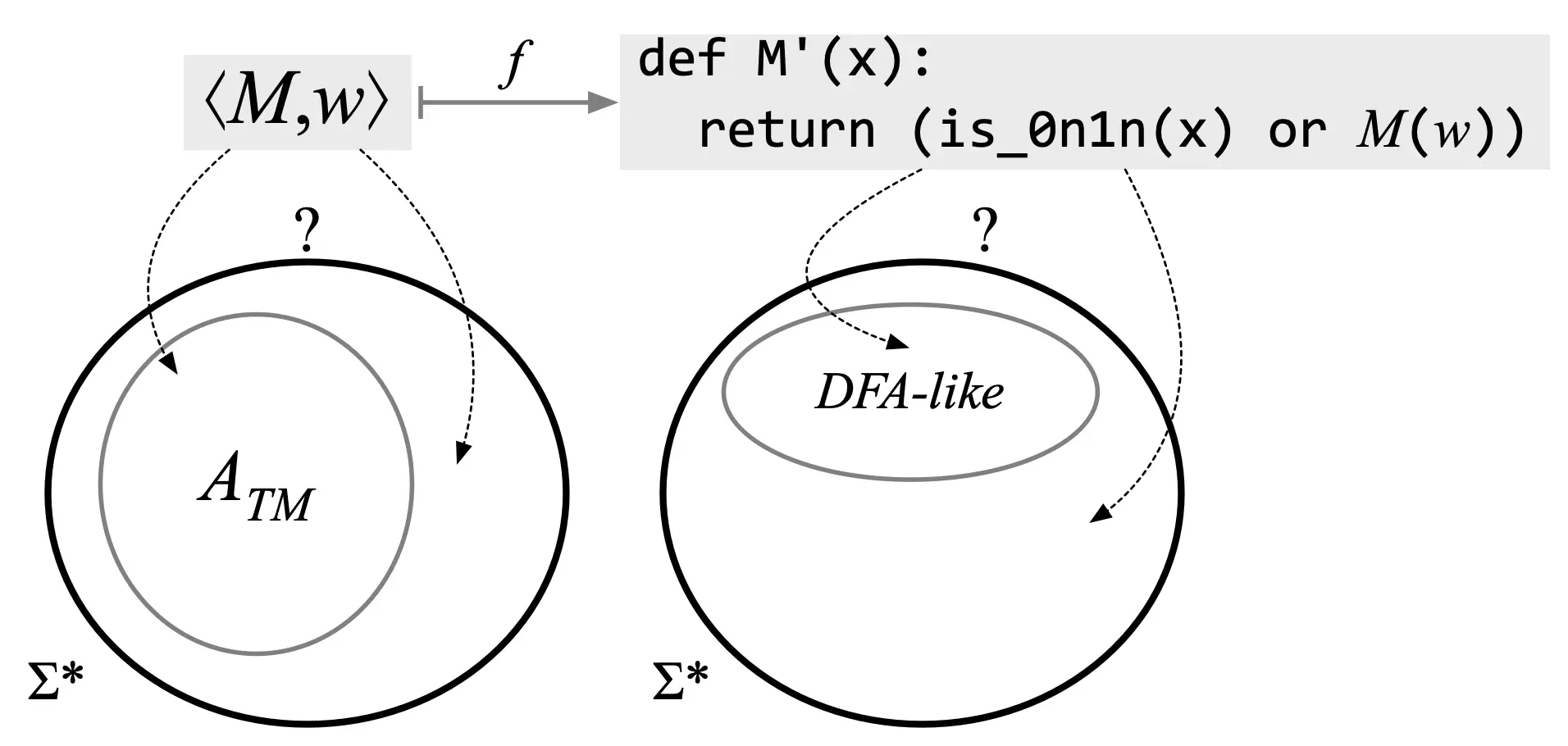 A_tm map-reduces to DFA-like