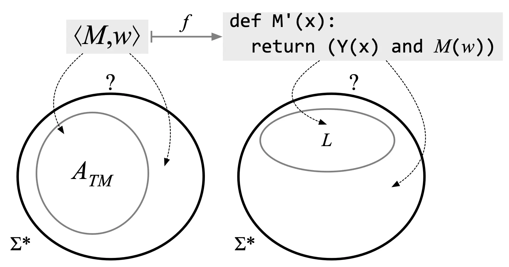 Reduction proving Rice's Theorem