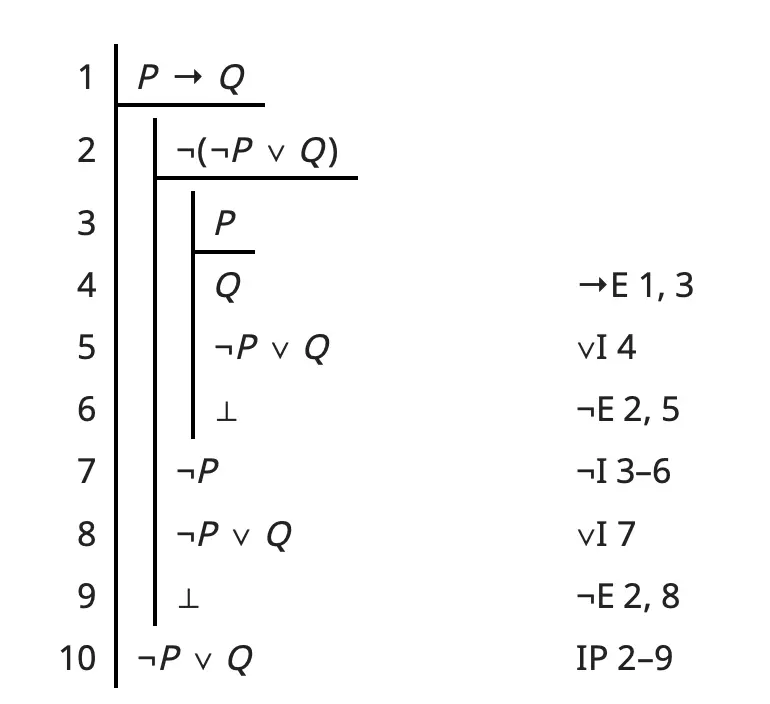(P→Q)⊢(¬P∨Q) with IP