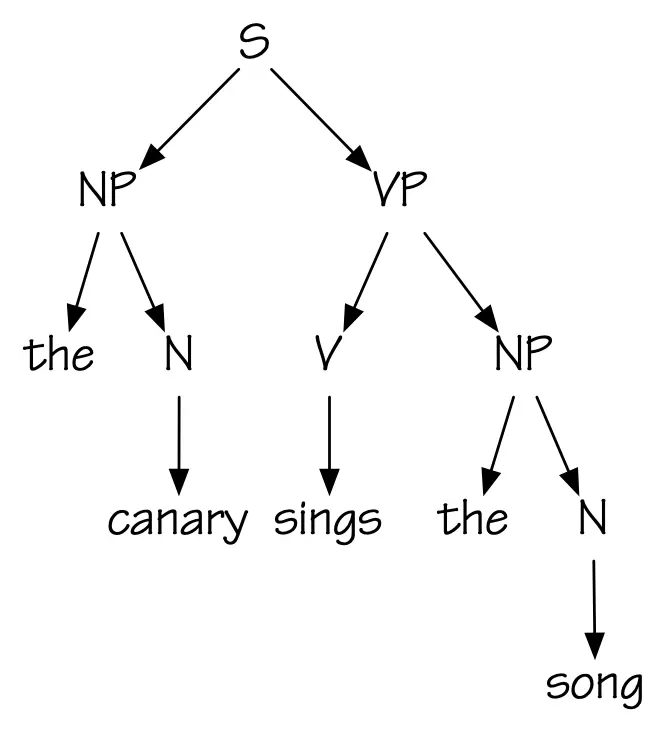 Parse tree for 'the canary sings the song'