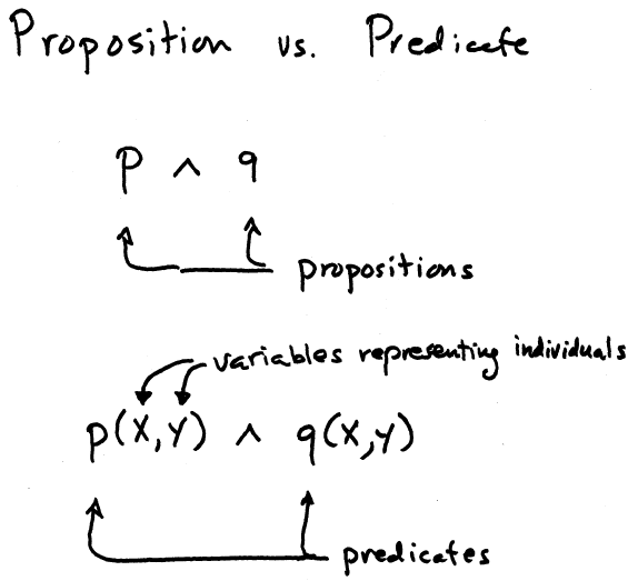 Proposition Vs Predicate