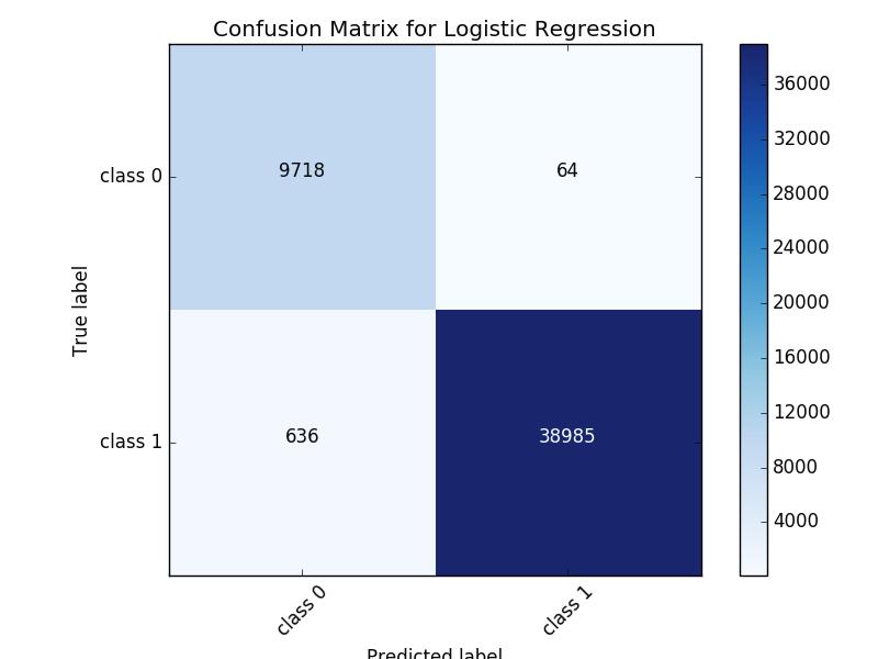 Logistic Regression