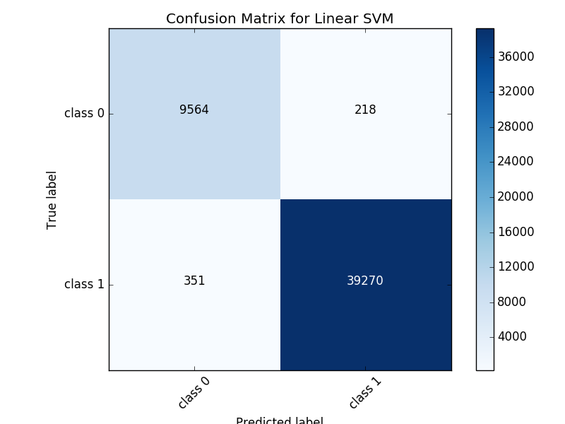 Linear SVM