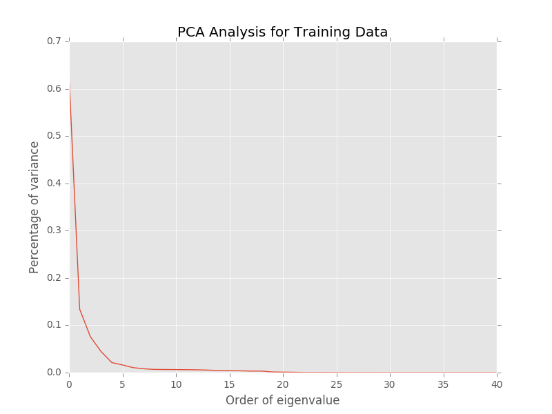 PCA